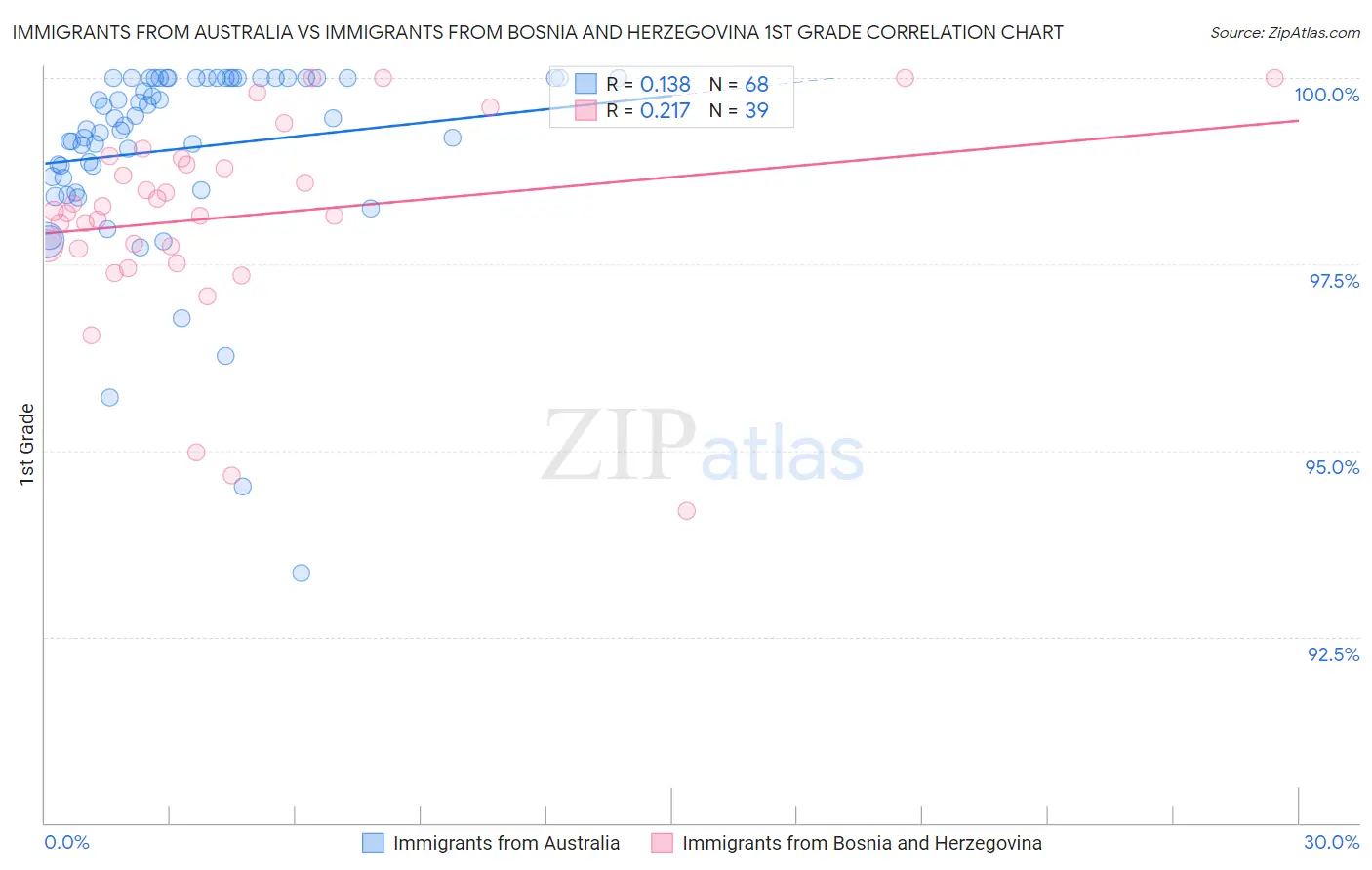 Immigrants from Australia vs Immigrants from Bosnia and Herzegovina 1st Grade