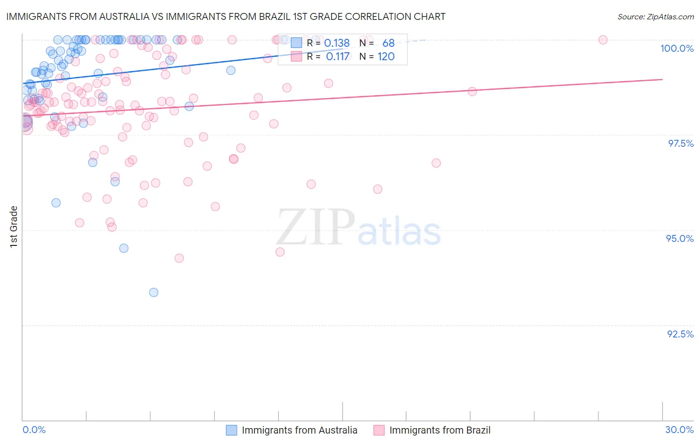 Immigrants from Australia vs Immigrants from Brazil 1st Grade
