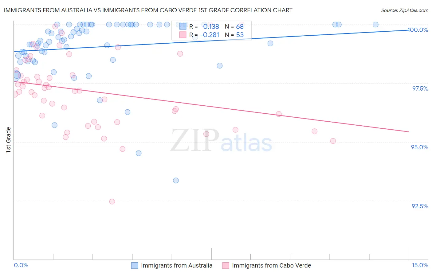 Immigrants from Australia vs Immigrants from Cabo Verde 1st Grade