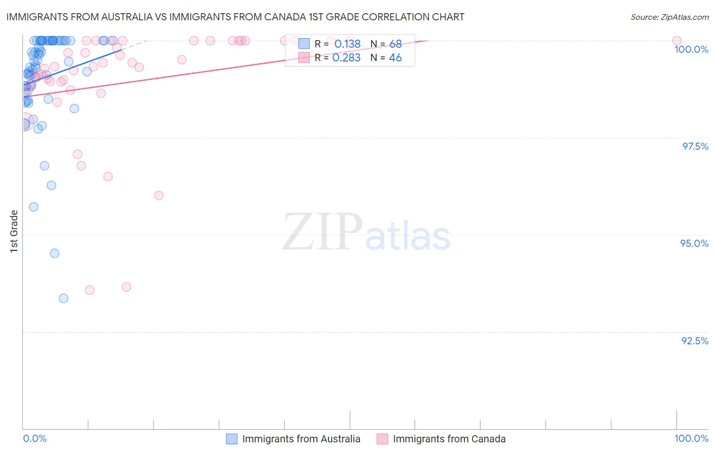 Immigrants from Australia vs Immigrants from Canada 1st Grade