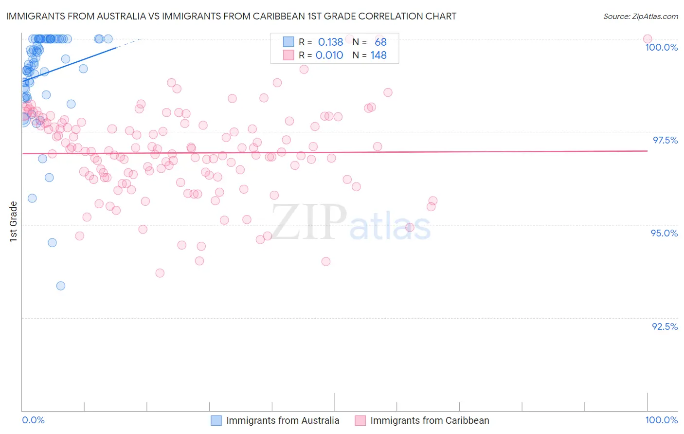Immigrants from Australia vs Immigrants from Caribbean 1st Grade