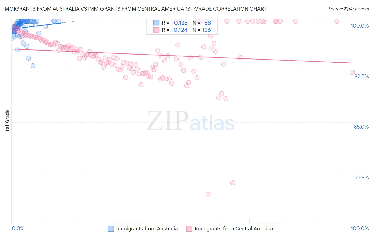 Immigrants from Australia vs Immigrants from Central America 1st Grade