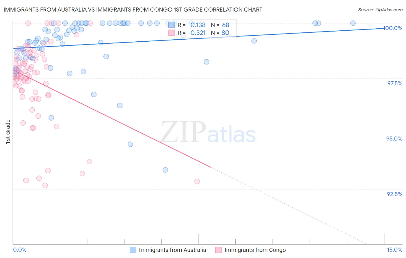 Immigrants from Australia vs Immigrants from Congo 1st Grade