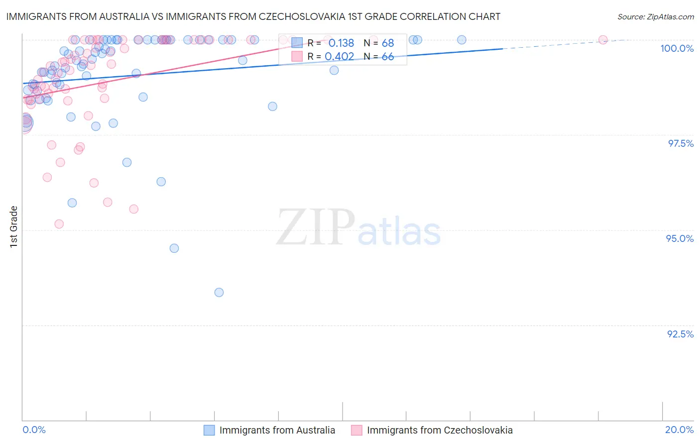 Immigrants from Australia vs Immigrants from Czechoslovakia 1st Grade