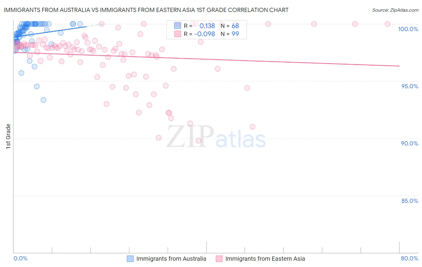 Immigrants from Australia vs Immigrants from Eastern Asia 1st Grade