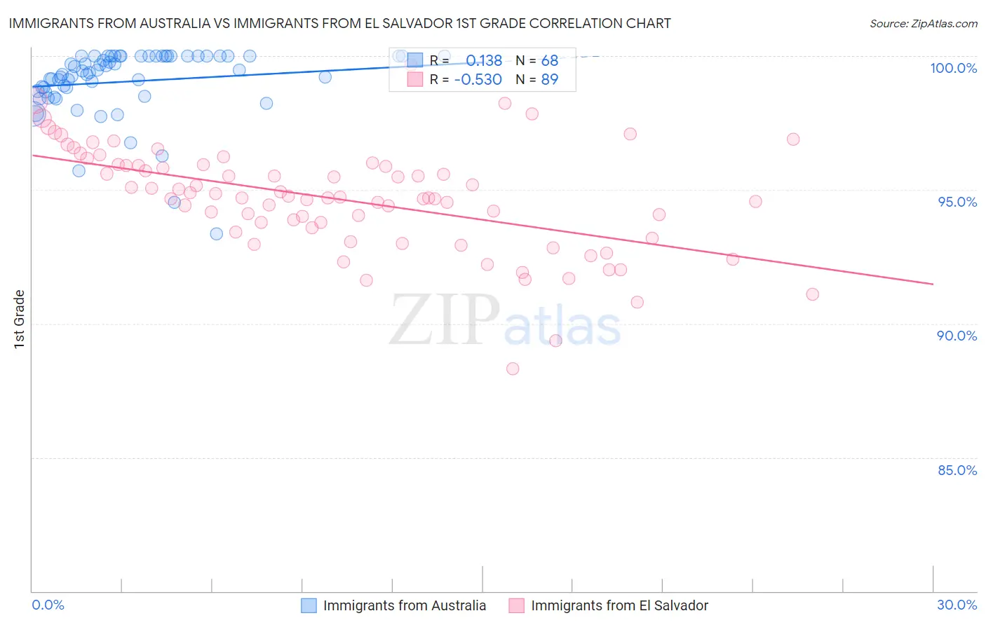 Immigrants from Australia vs Immigrants from El Salvador 1st Grade