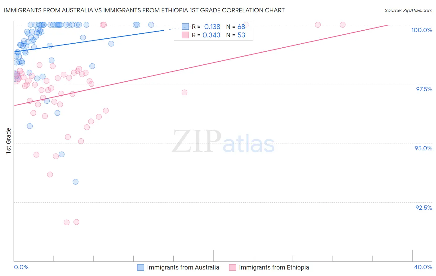 Immigrants from Australia vs Immigrants from Ethiopia 1st Grade