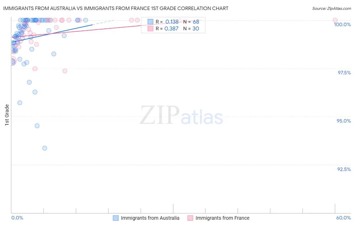 Immigrants from Australia vs Immigrants from France 1st Grade