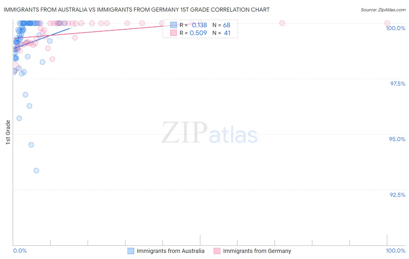 Immigrants from Australia vs Immigrants from Germany 1st Grade