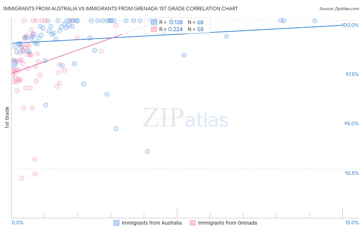 Immigrants from Australia vs Immigrants from Grenada 1st Grade