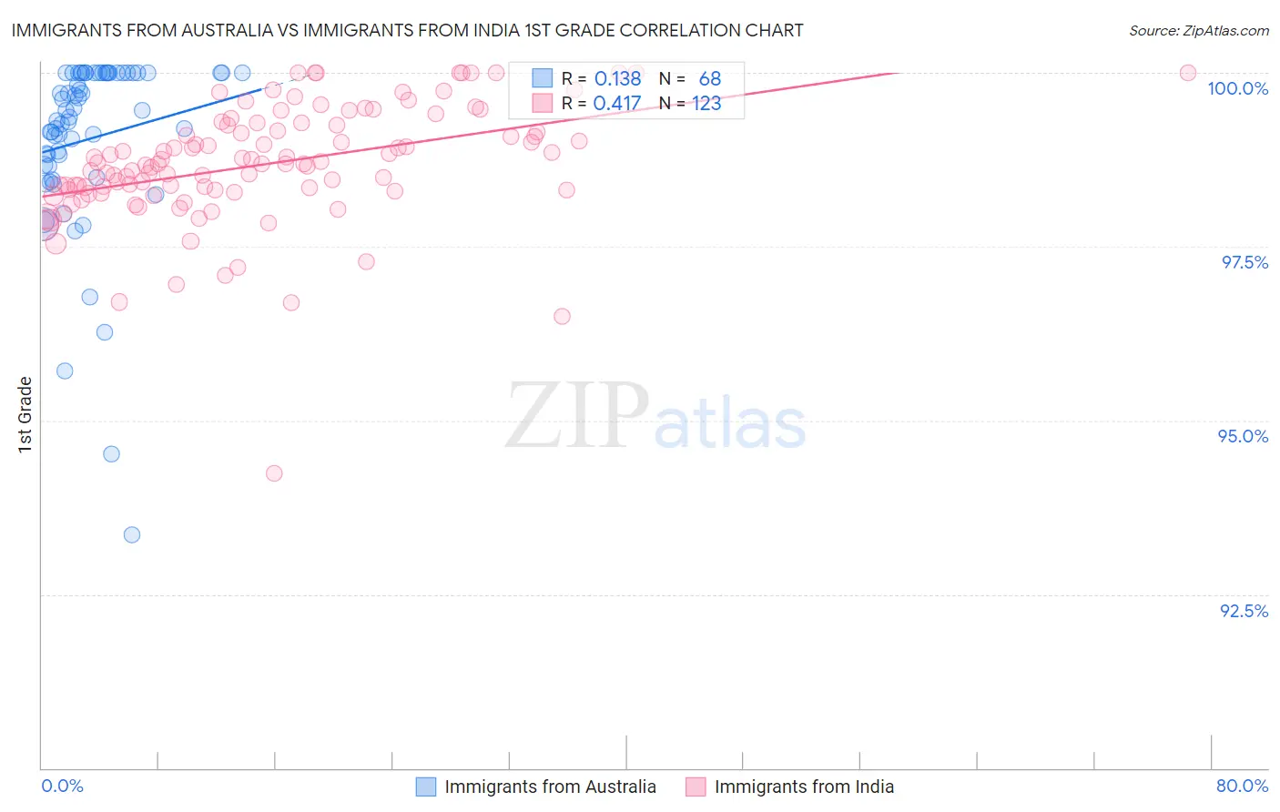 Immigrants from Australia vs Immigrants from India 1st Grade