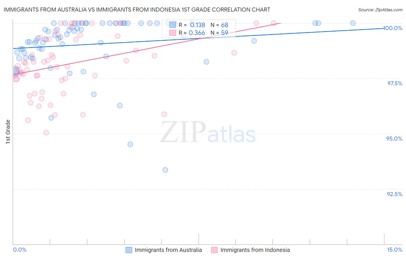 Immigrants from Australia vs Immigrants from Indonesia 1st Grade
