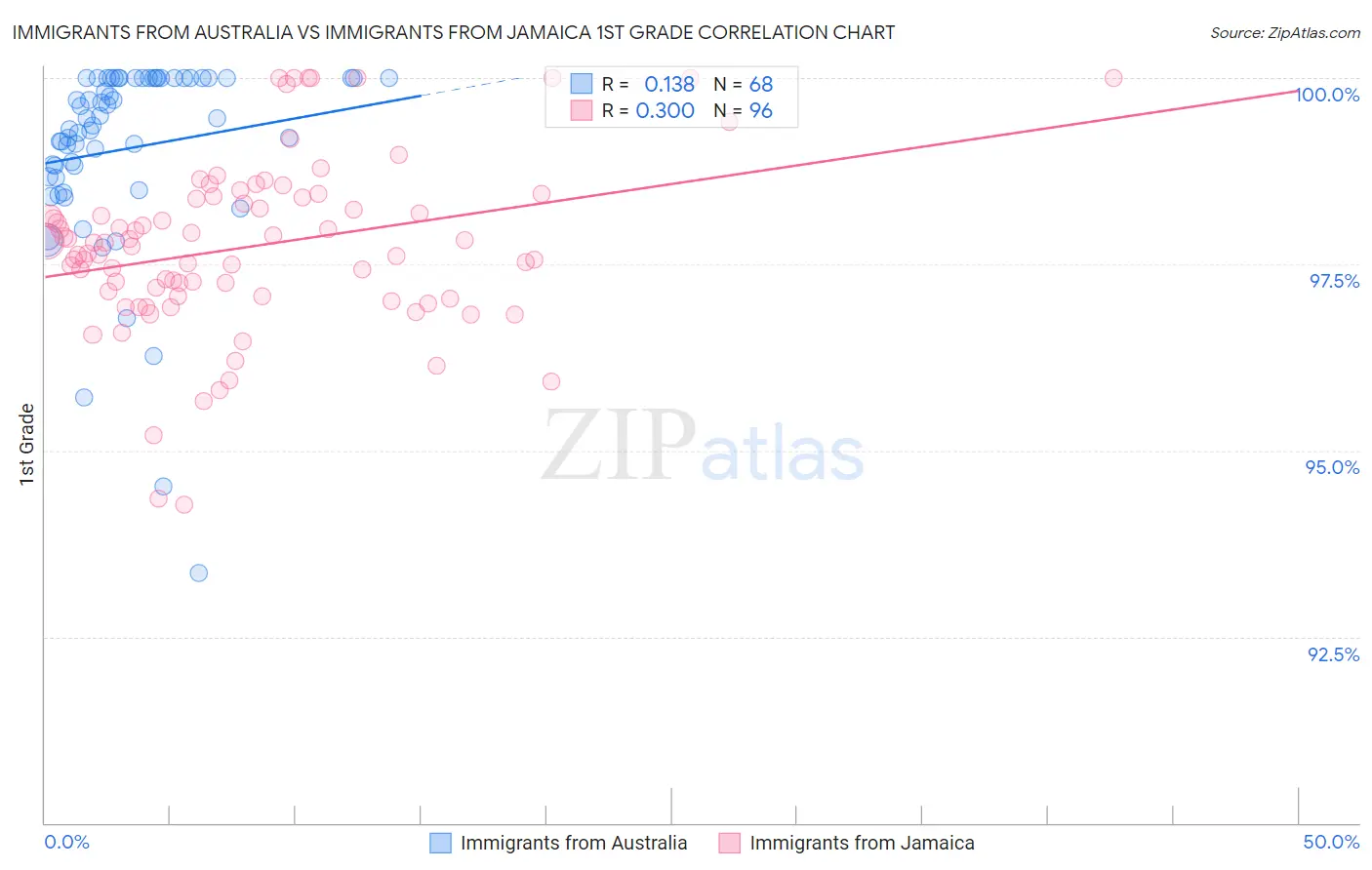 Immigrants from Australia vs Immigrants from Jamaica 1st Grade