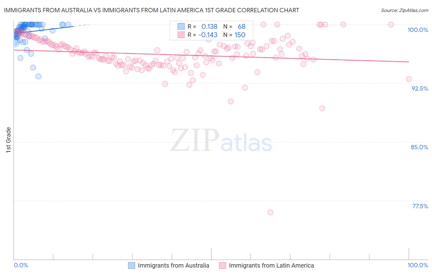 Immigrants from Australia vs Immigrants from Latin America 1st Grade
