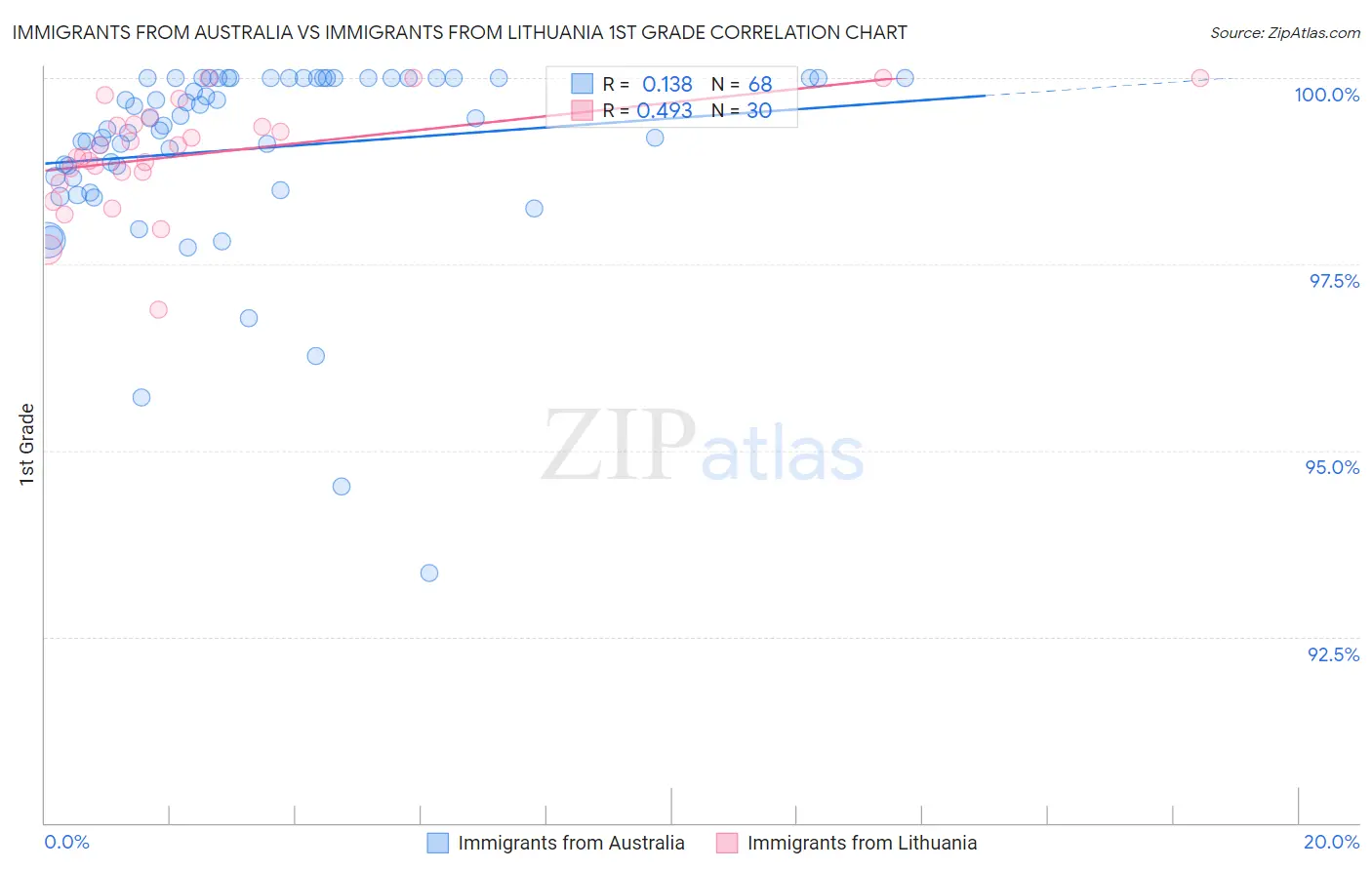 Immigrants from Australia vs Immigrants from Lithuania 1st Grade