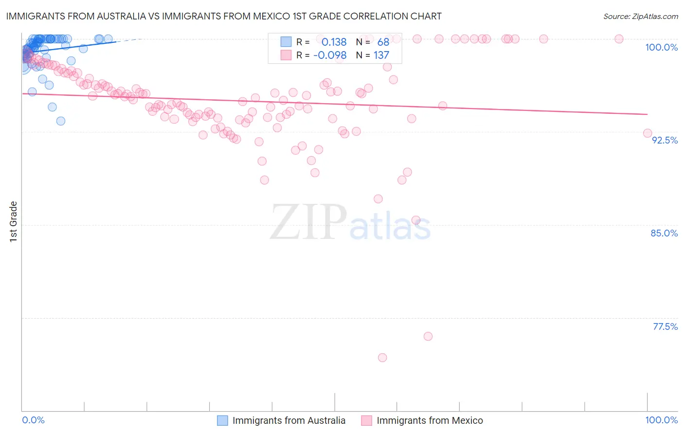 Immigrants from Australia vs Immigrants from Mexico 1st Grade