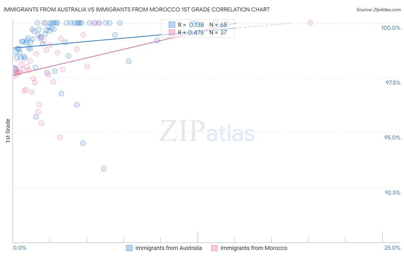 Immigrants from Australia vs Immigrants from Morocco 1st Grade