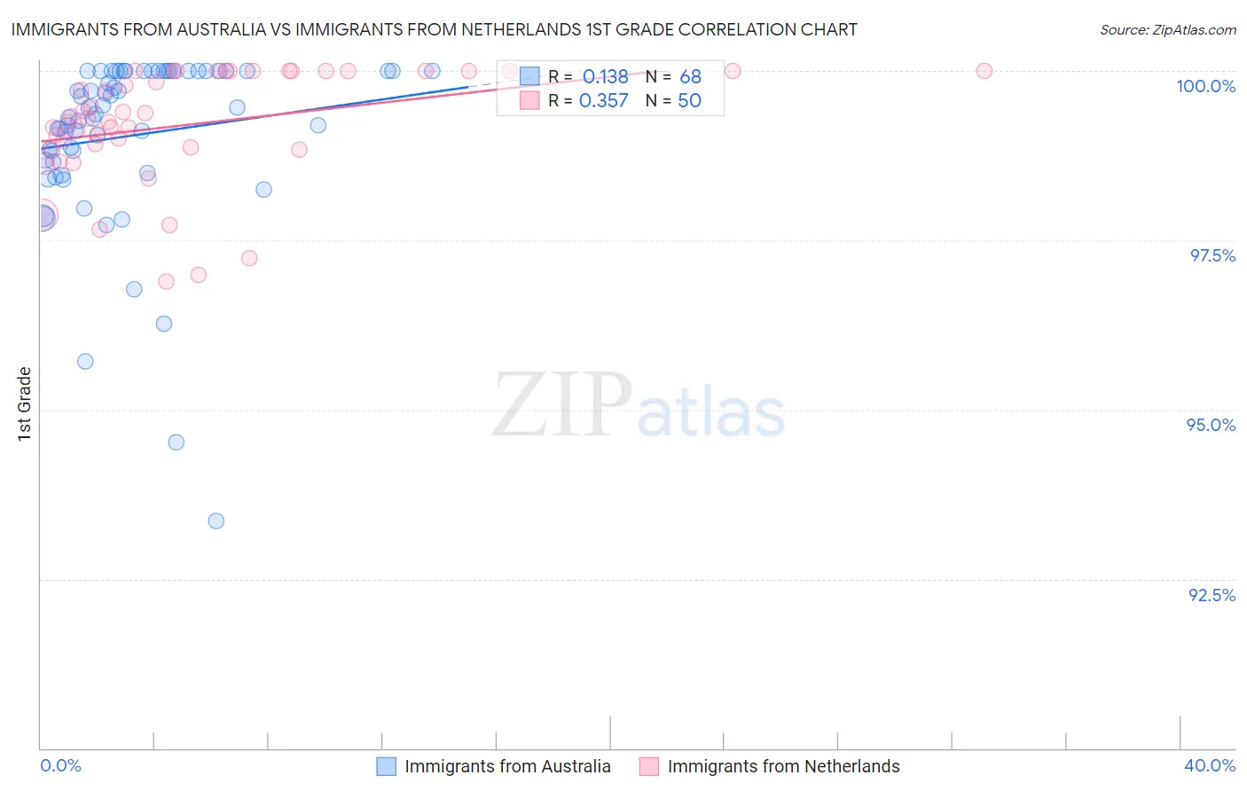 Immigrants from Australia vs Immigrants from Netherlands 1st Grade