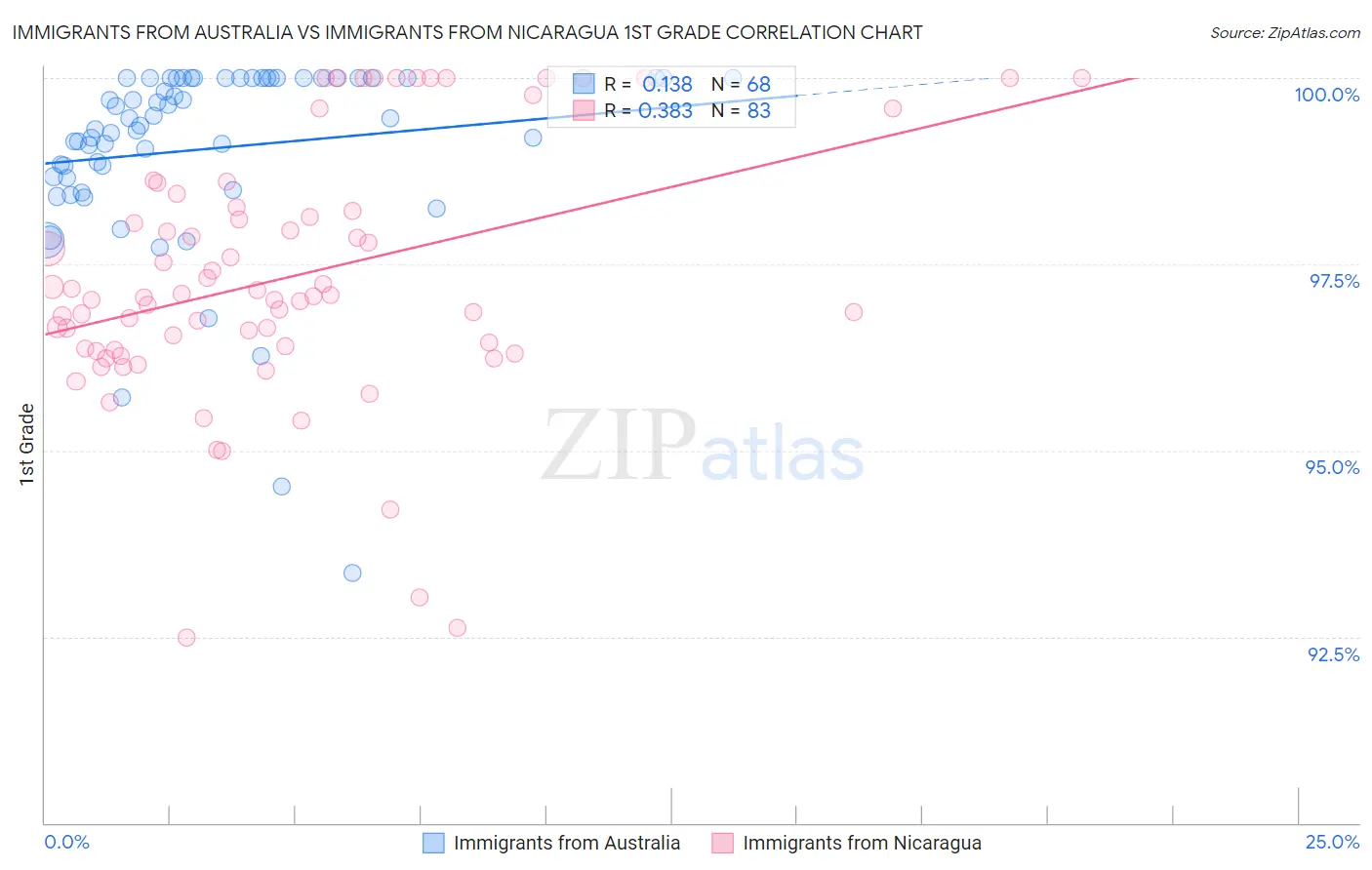 Immigrants from Australia vs Immigrants from Nicaragua 1st Grade