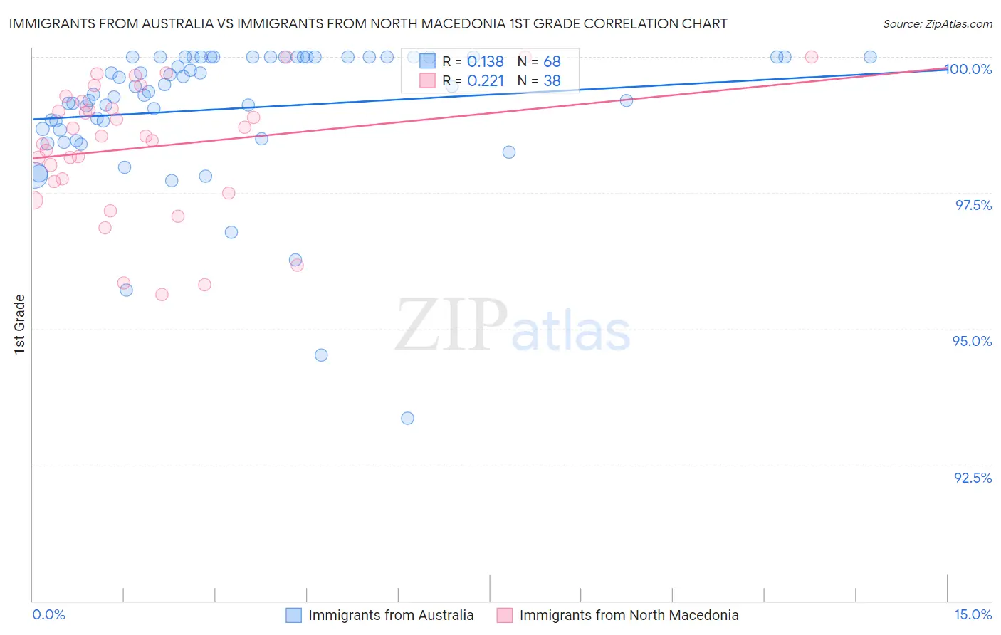 Immigrants from Australia vs Immigrants from North Macedonia 1st Grade