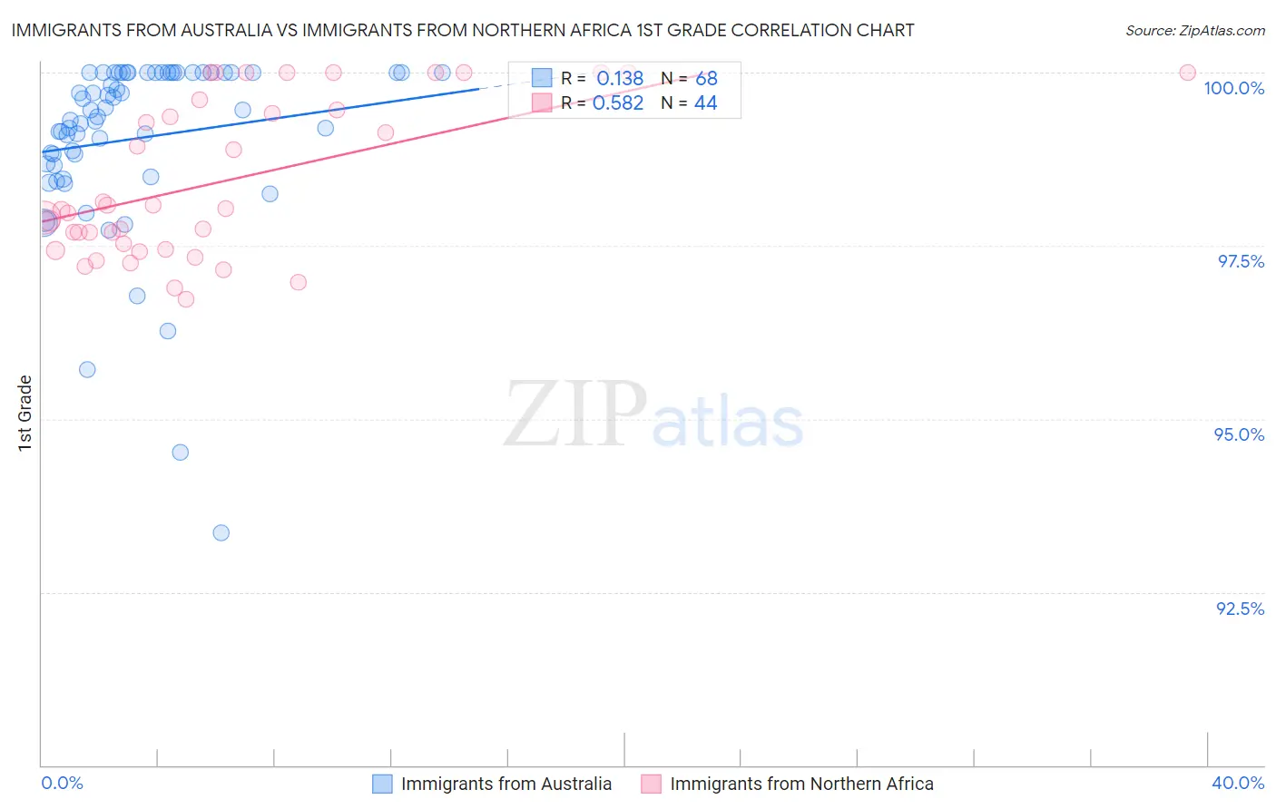 Immigrants from Australia vs Immigrants from Northern Africa 1st Grade