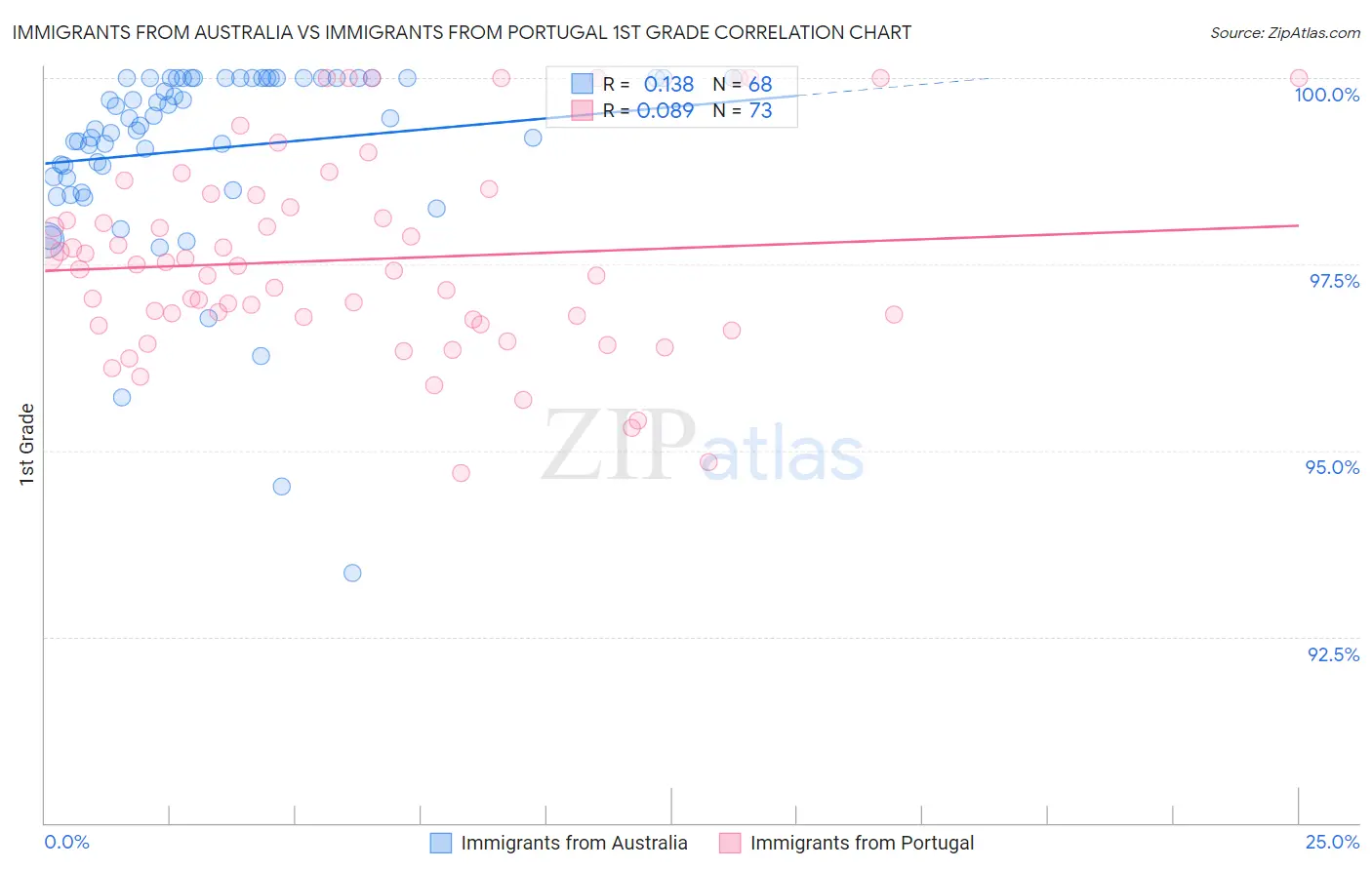 Immigrants from Australia vs Immigrants from Portugal 1st Grade