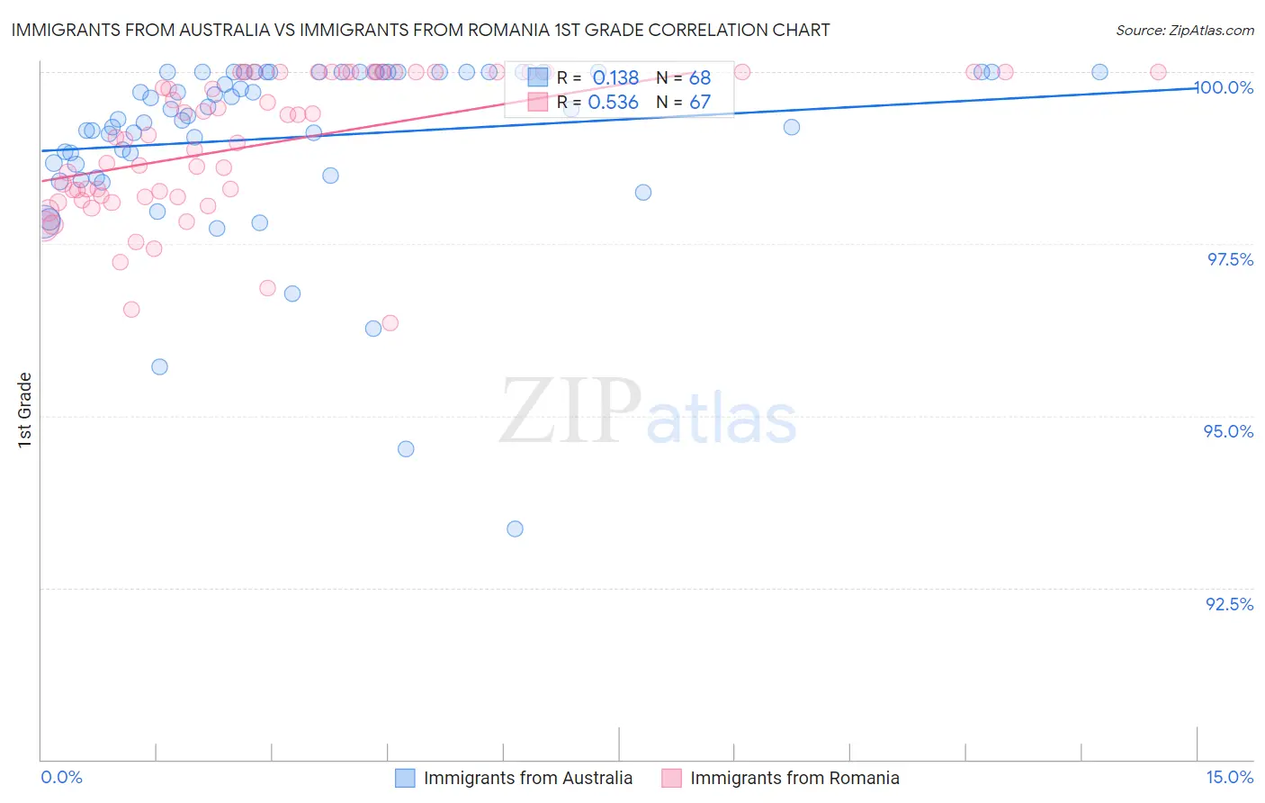 Immigrants from Australia vs Immigrants from Romania 1st Grade