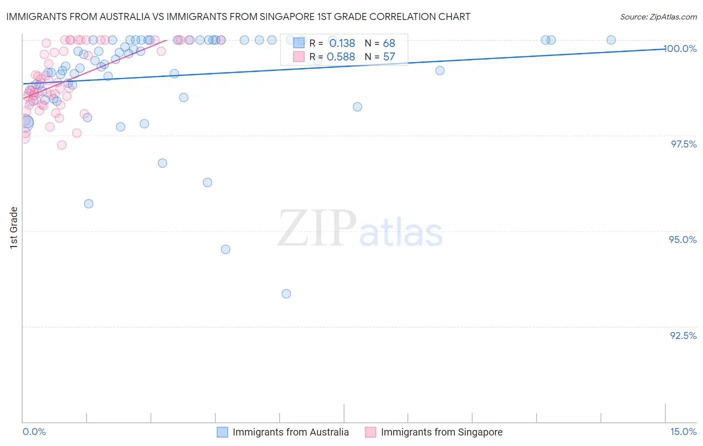 Immigrants from Australia vs Immigrants from Singapore 1st Grade