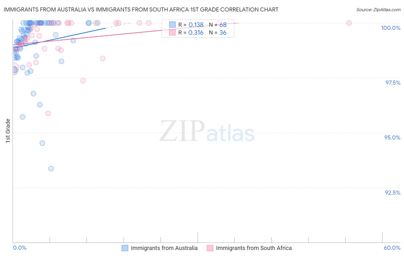 Immigrants from Australia vs Immigrants from South Africa 1st Grade