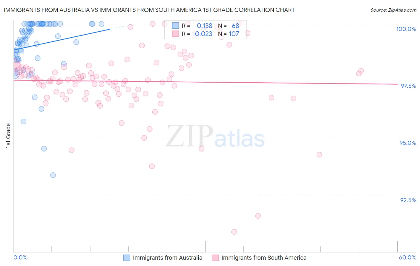 Immigrants from Australia vs Immigrants from South America 1st Grade