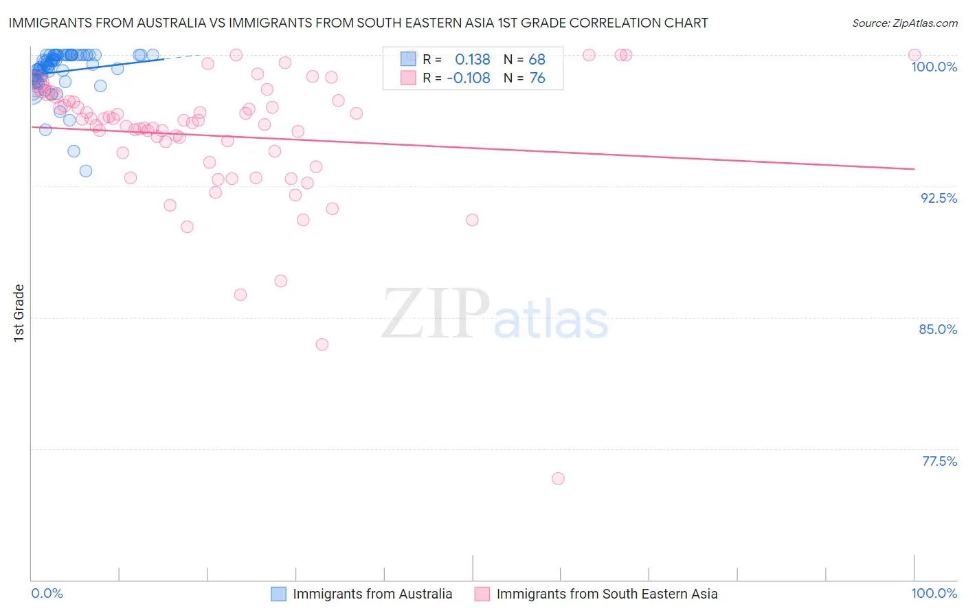 Immigrants from Australia vs Immigrants from South Eastern Asia 1st Grade