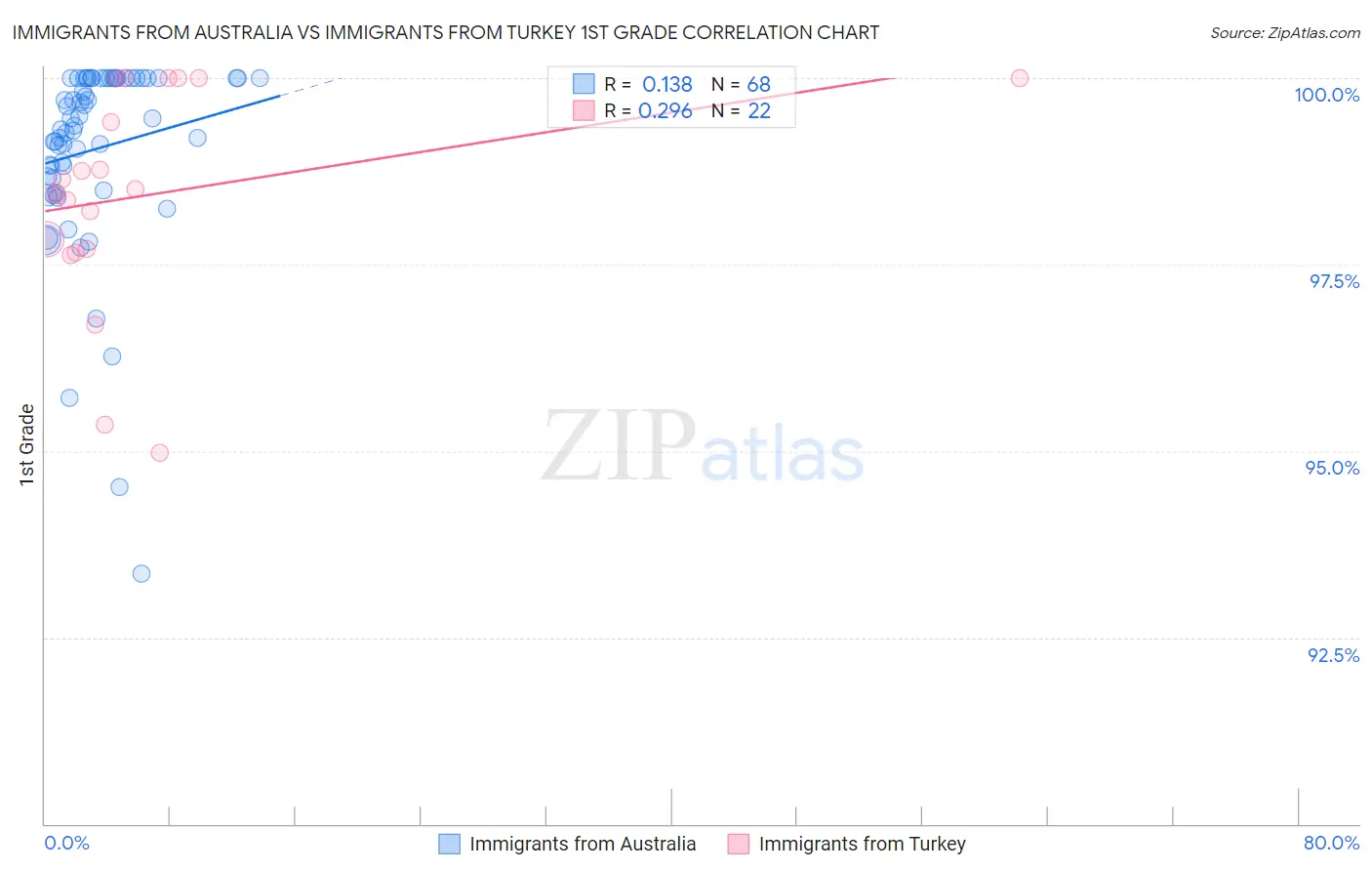 Immigrants from Australia vs Immigrants from Turkey 1st Grade