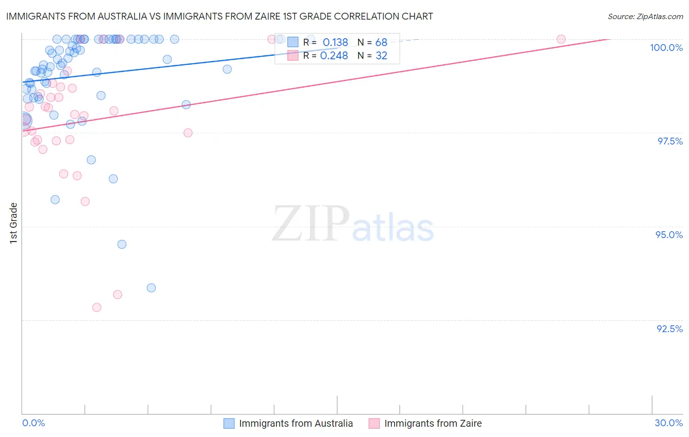 Immigrants from Australia vs Immigrants from Zaire 1st Grade