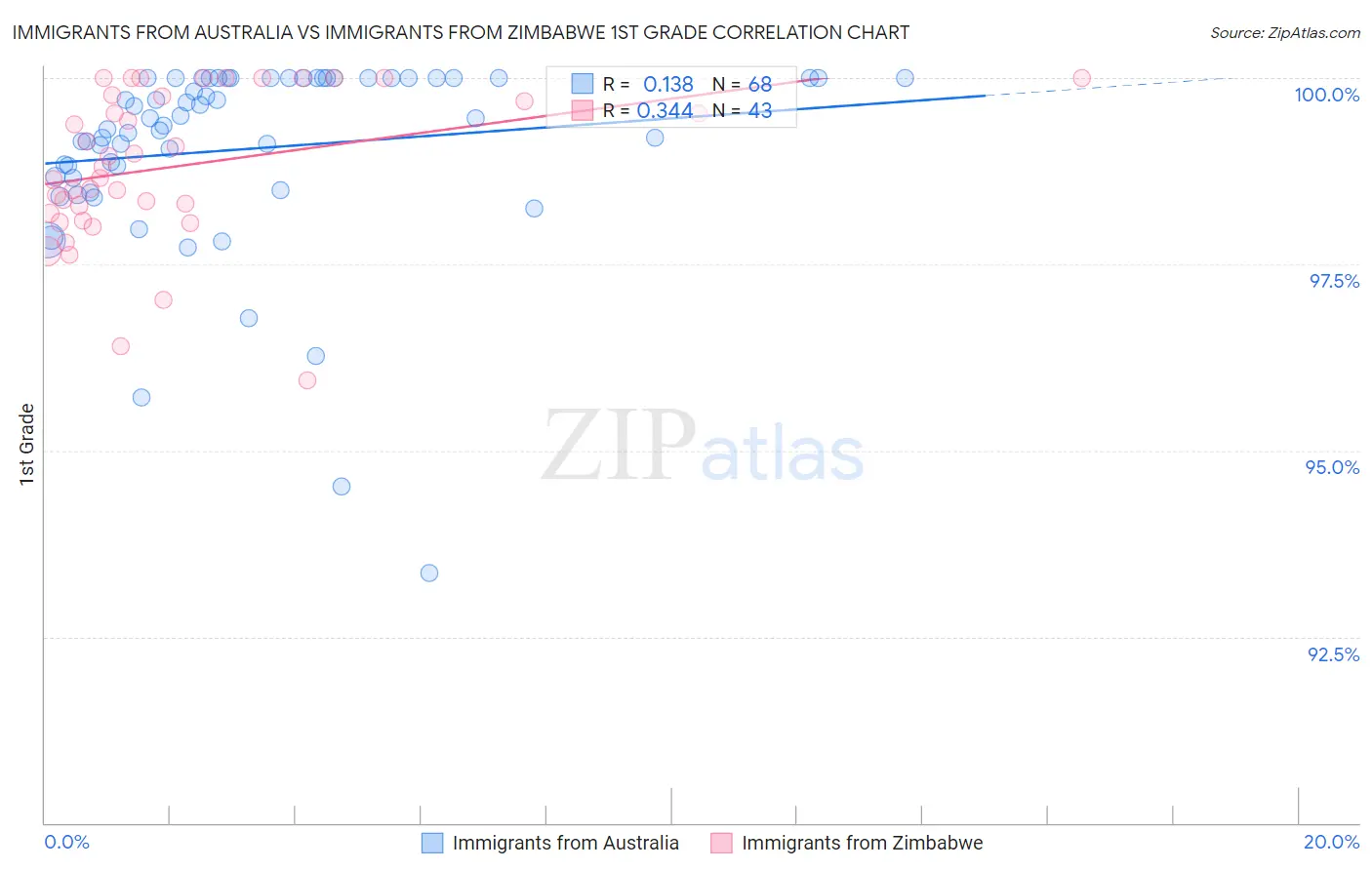 Immigrants from Australia vs Immigrants from Zimbabwe 1st Grade