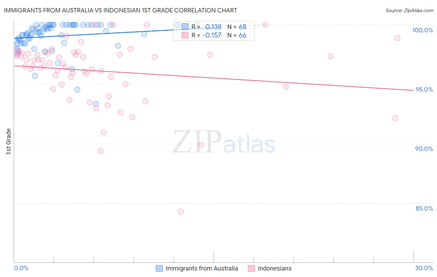 Immigrants from Australia vs Indonesian 1st Grade