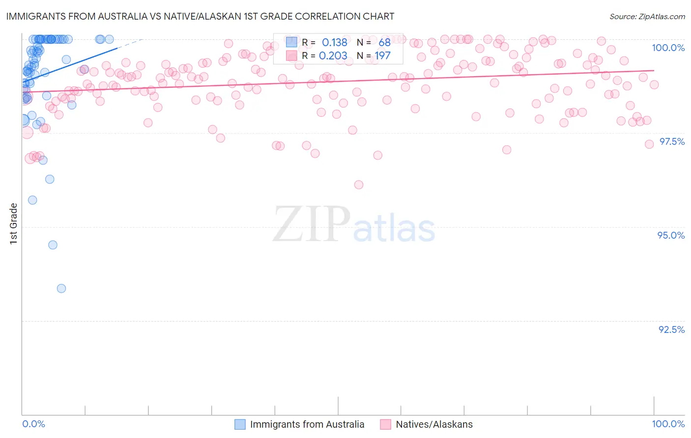 Immigrants from Australia vs Native/Alaskan 1st Grade