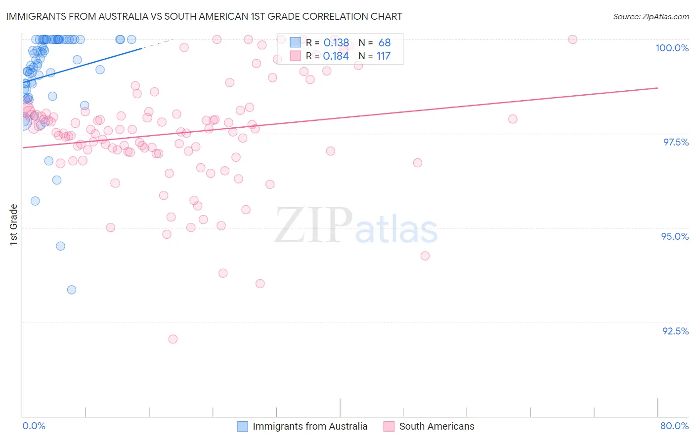 Immigrants from Australia vs South American 1st Grade