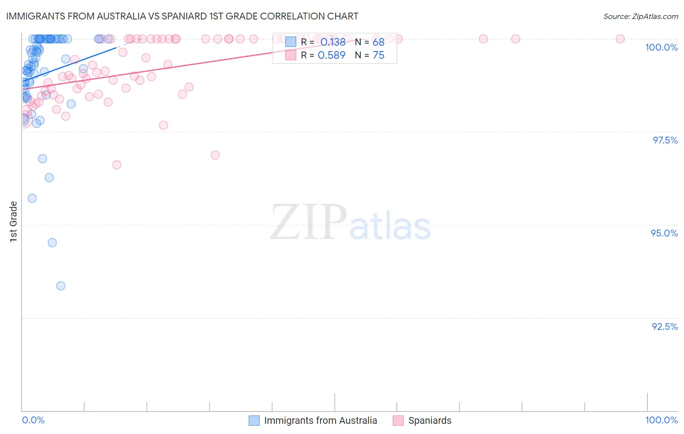 Immigrants from Australia vs Spaniard 1st Grade