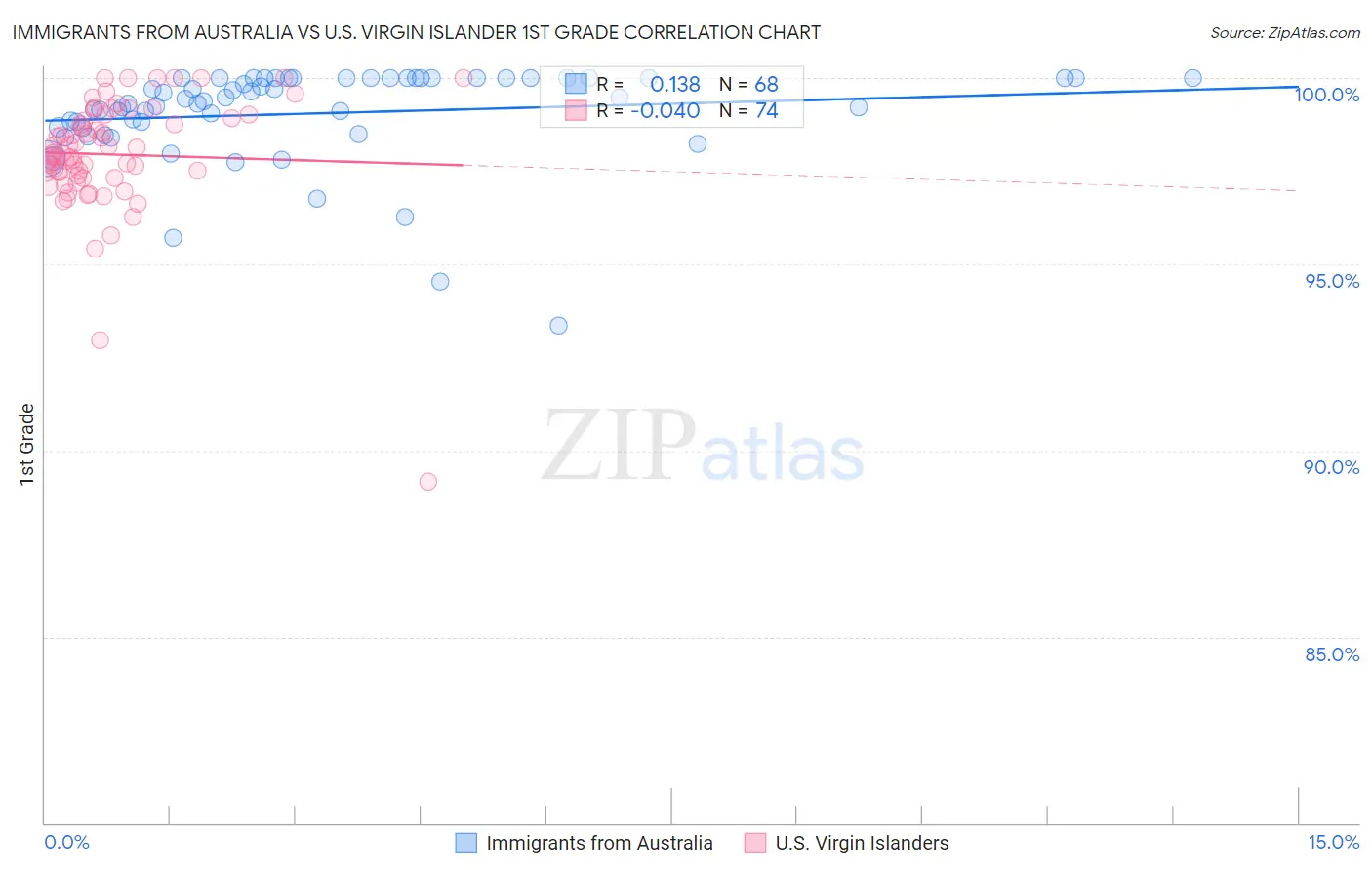 Immigrants from Australia vs U.S. Virgin Islander 1st Grade