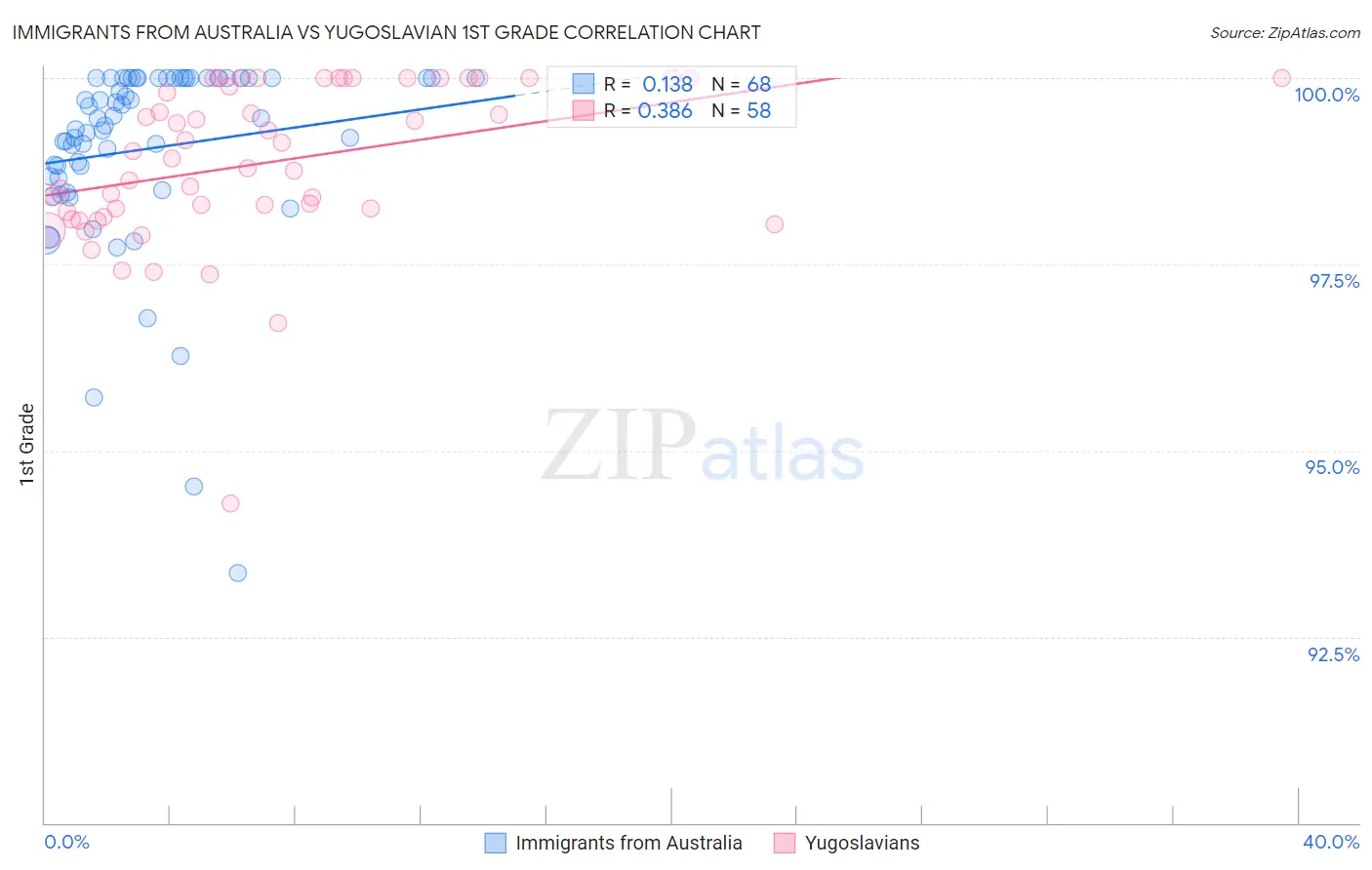 Immigrants from Australia vs Yugoslavian 1st Grade