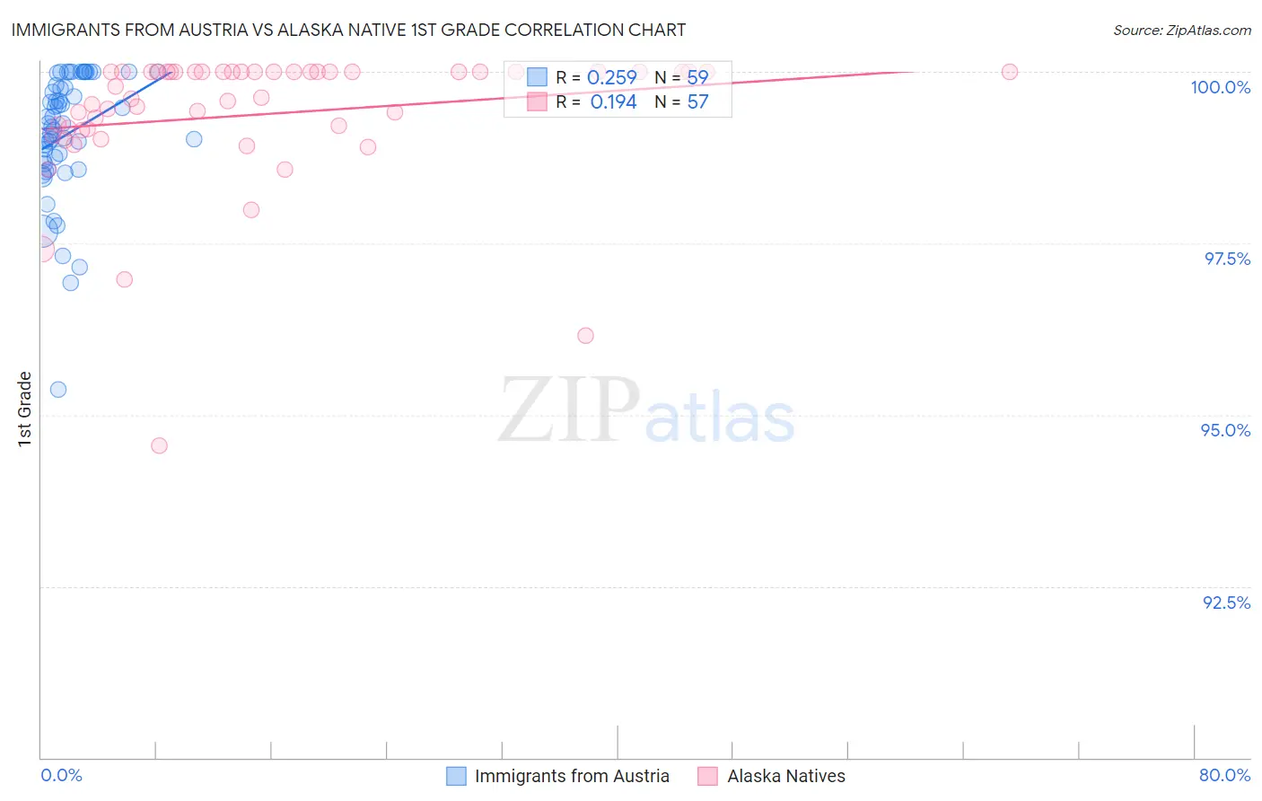 Immigrants from Austria vs Alaska Native 1st Grade