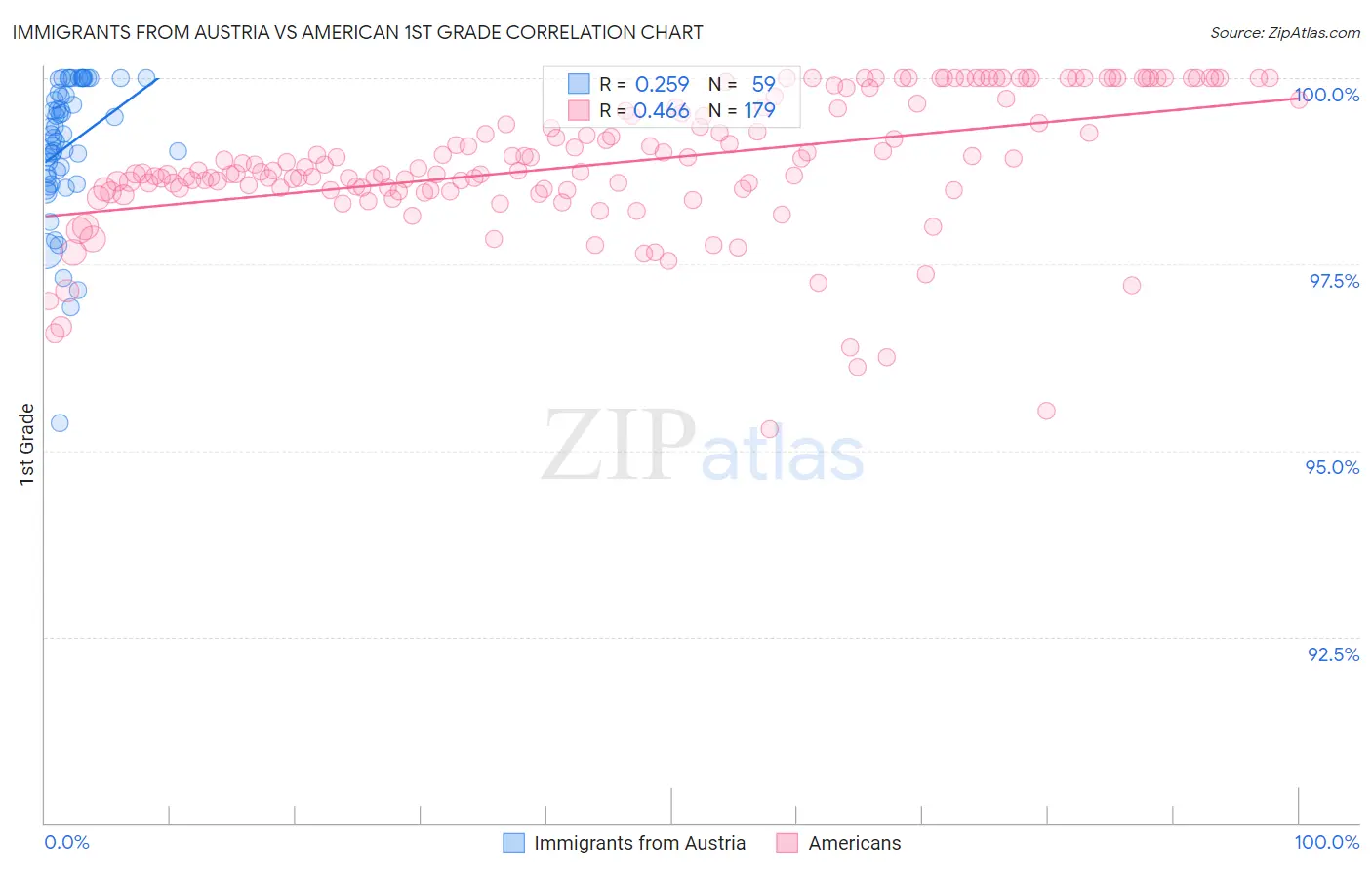 Immigrants from Austria vs American 1st Grade