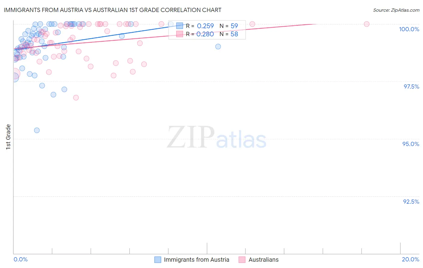 Immigrants from Austria vs Australian 1st Grade