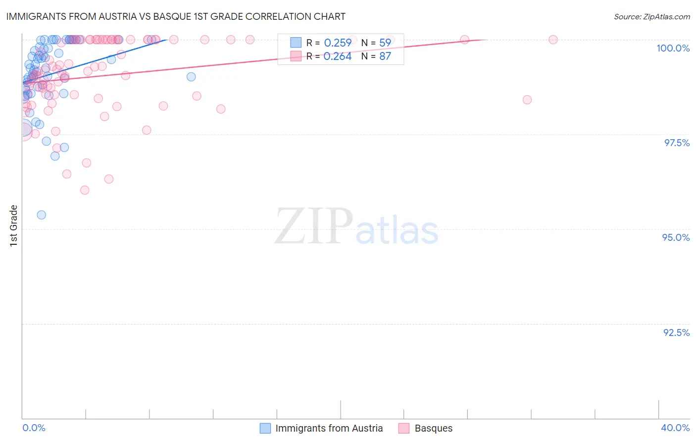 Immigrants from Austria vs Basque 1st Grade