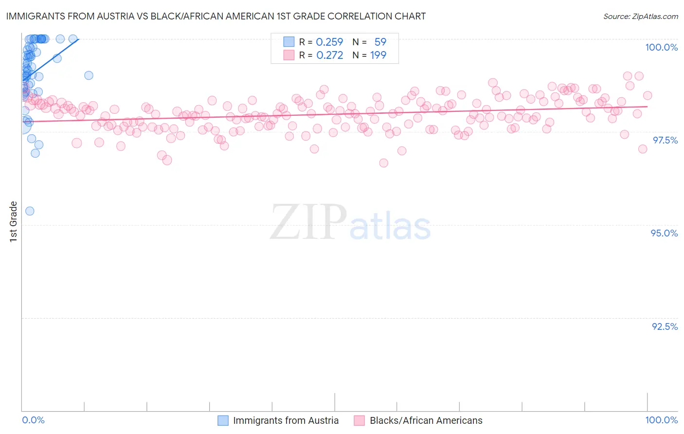 Immigrants from Austria vs Black/African American 1st Grade