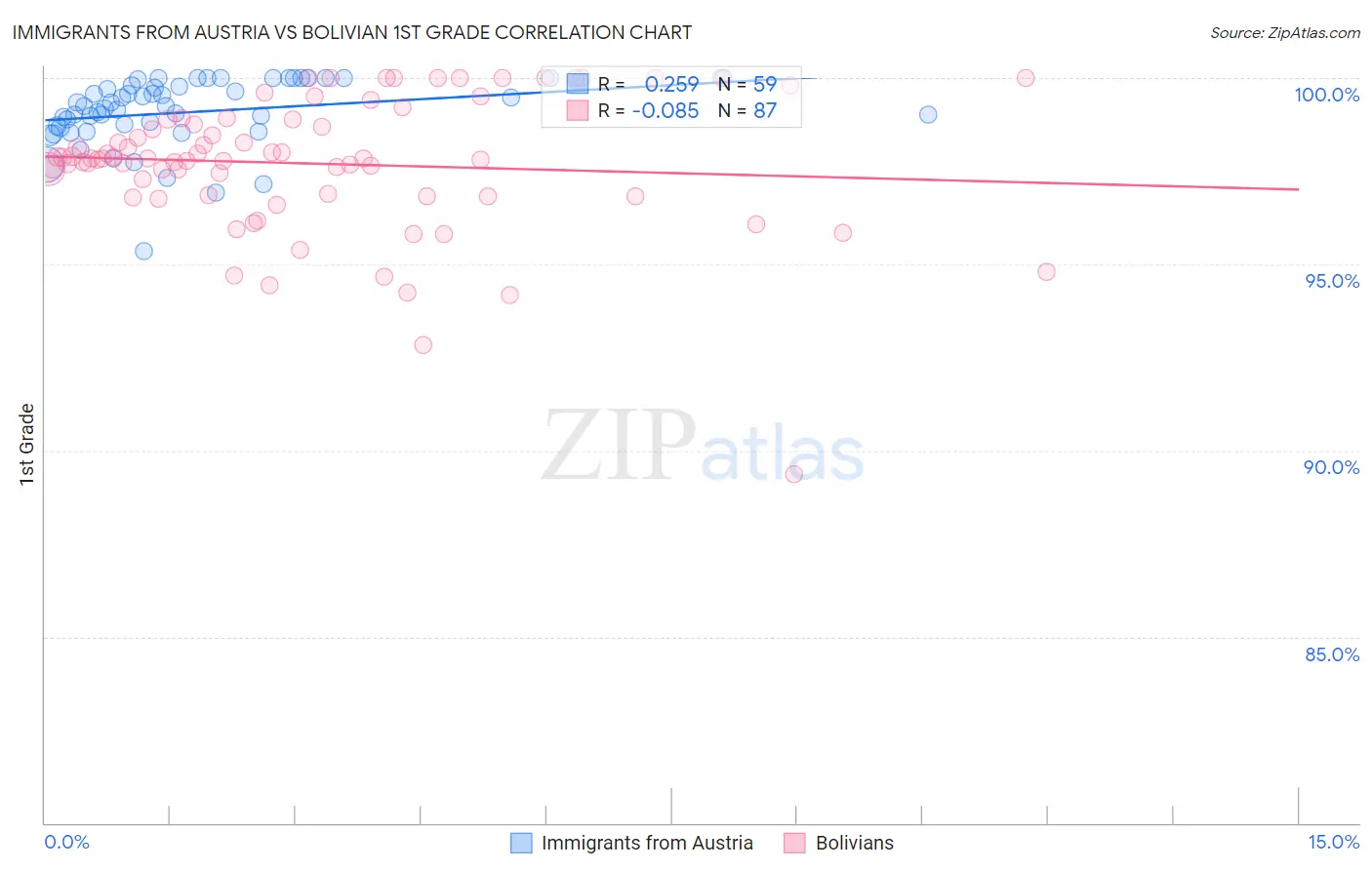 Immigrants from Austria vs Bolivian 1st Grade