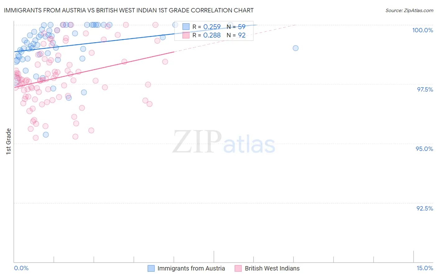 Immigrants from Austria vs British West Indian 1st Grade