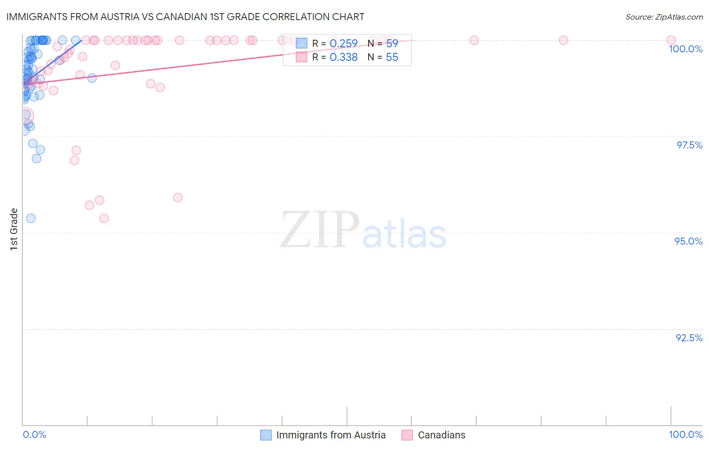 Immigrants from Austria vs Canadian 1st Grade