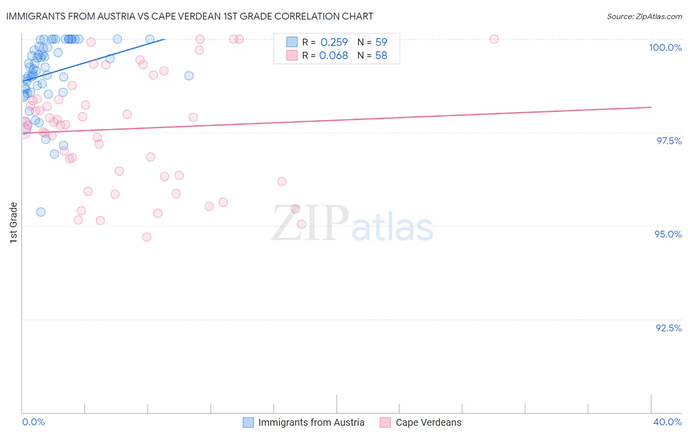 Immigrants from Austria vs Cape Verdean 1st Grade