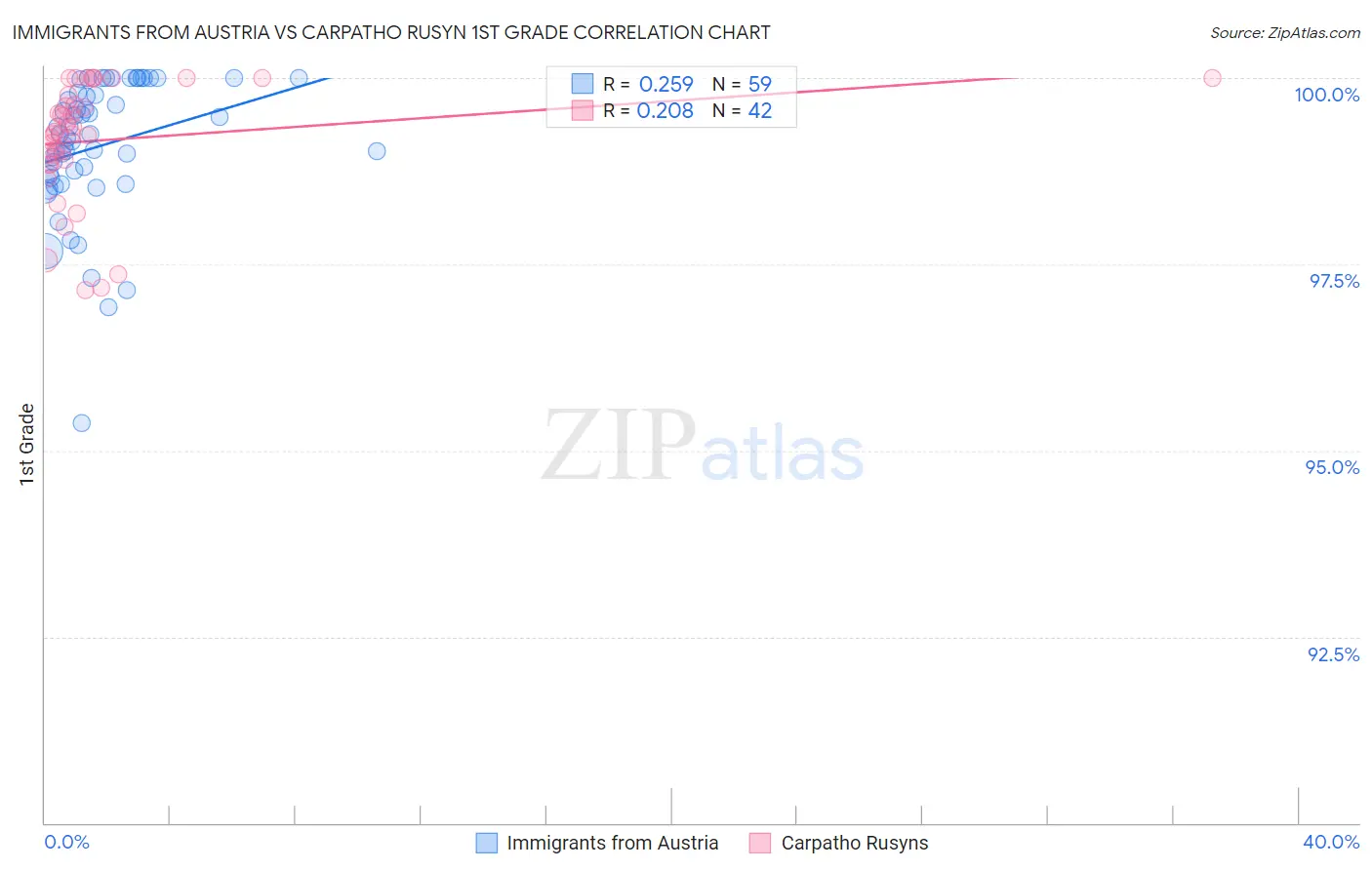 Immigrants from Austria vs Carpatho Rusyn 1st Grade